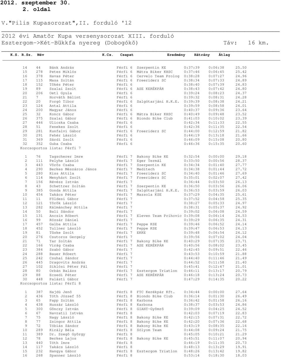 83 19 89 Szalai Zsolt Férfi 6 ASE KERÉKPÁR 0:38:43 0:07:42 24.80 20 206 Oetl Gyula Férfi 6 0:39:24 0:08:23 24.37 21 7 Horváth Bálint Férfi 6 0:39:32 0:08:31 24.