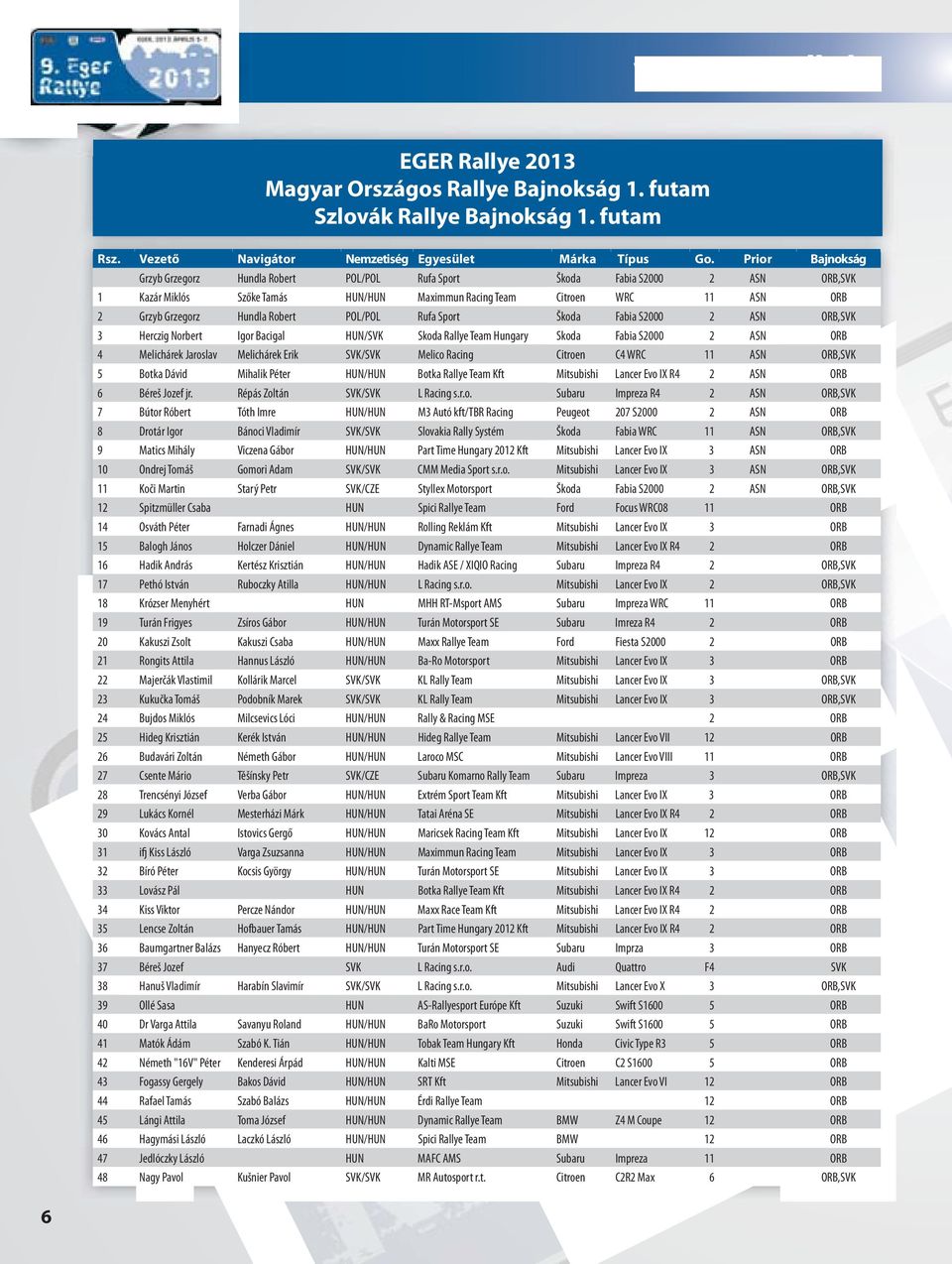Robert POL/POL Rufa Sport Škoda Fabia S2000 2 ASN ORB,SVK 3 Herczig Norbert Igor Bacigal HUN/SVK Skoda Rallye Team Hungary Skoda Fabia S2000 2 ASN ORB 4 Melichárek Jaroslav Melichárek Erik SVK/SVK