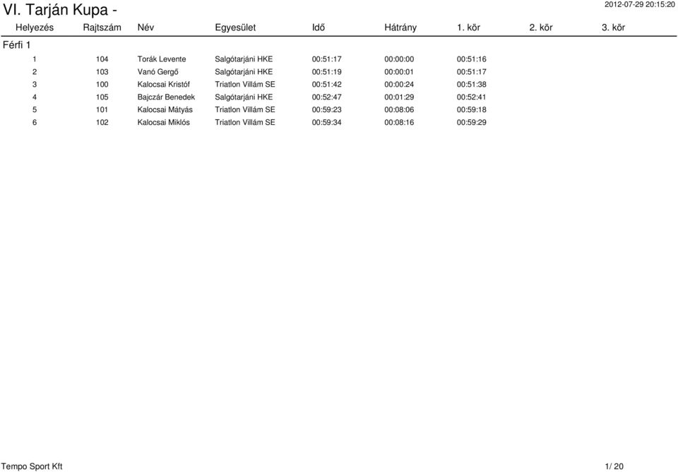 Bajczár Benedek Salgótarjáni HKE 00:52:47 00:01:29 00:52:41 5 101 Kalocsai Mátyás Triatlon Villám SE