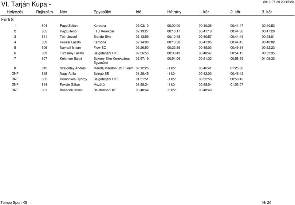 László Salgótarjáni HKE 02:36:53 00:33:43 00:48:47 00:54:15 00:53:35 7 807 Kelemen Bálint Bakony Bike Kerékpáros Egyesület 02:57:19 00:54:09 00:51:32 00:58:59 01:06:32 8 812 Szalontay András Merida