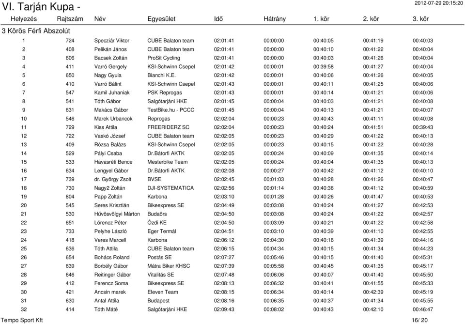 02:01:42 00:00:01 00:40:06 00:41:26 00:40:05 6 410 Varró Bálint KSI-Schwinn Csepel 02:01:43 00:00:01 00:40:11 00:41:25 00:40:06 7 547 Kamil Juhaniak PSK Reprogas 02:01:43 00:00:01 00:40:14 00:41:21