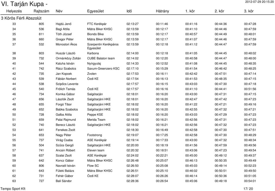 02:13:59 00:12:18 00:41:12 00:44:47 00:47:59 38 803 Huszár László Karbona 02:14:00 00:12:18 00:41:05 00:44:45 00:48:02 39 732 Ormánközy Zoltán CUBE Balaton team 02:14:02 00:12:20 00:40:58 00:44:47