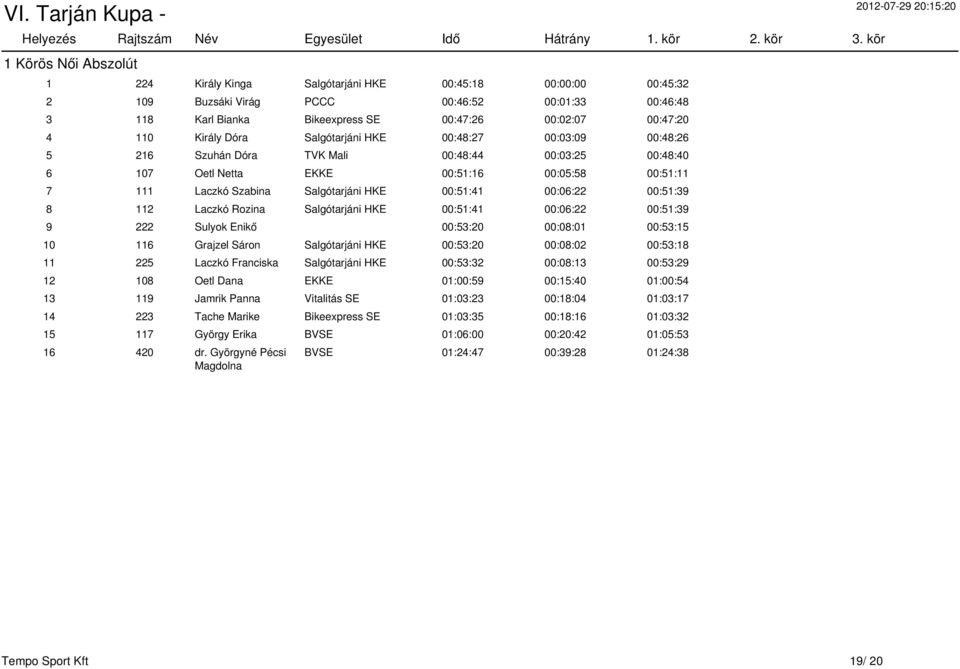 HKE 00:51:41 00:06:22 00:51:39 8 112 Laczkó Rozina Salgótarjáni HKE 00:51:41 00:06:22 00:51:39 9 222 Sulyok Enikő 00:53:20 00:08:01 00:53:15 10 116 Grajzel Sáron Salgótarjáni HKE 00:53:20 00:08:02