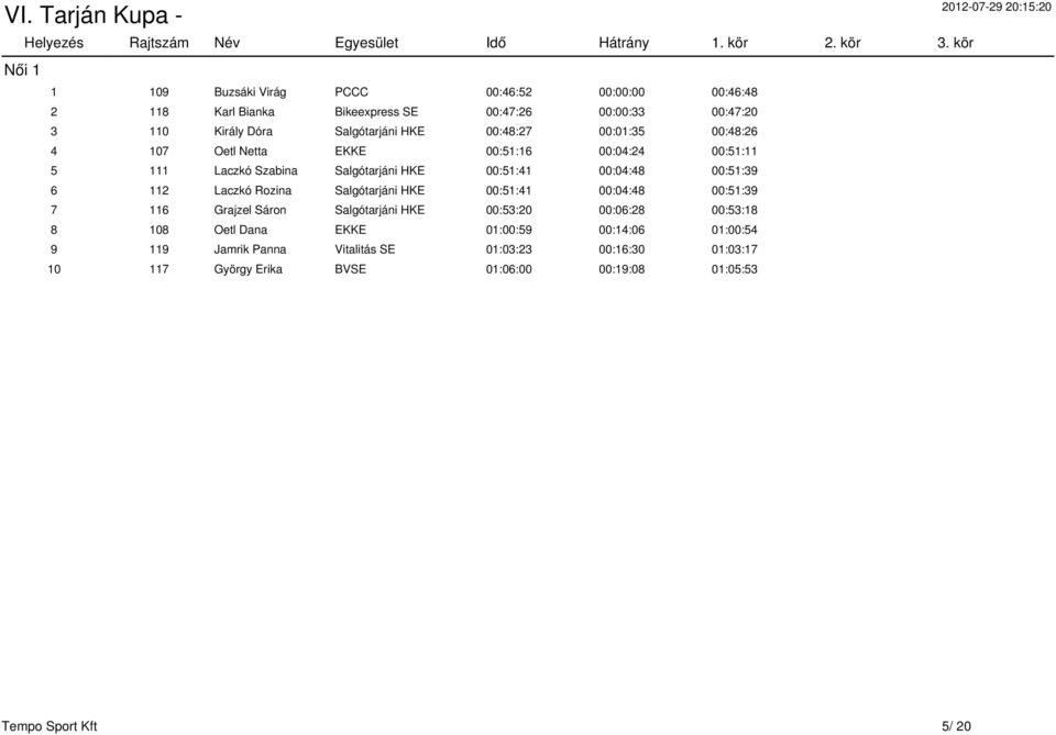 Laczkó Rozina Salgótarjáni HKE 00:51:41 00:04:48 00:51:39 7 116 Grajzel Sáron Salgótarjáni HKE 00:53:20 00:06:28 00:53:18 8 108 Oetl Dana EKKE
