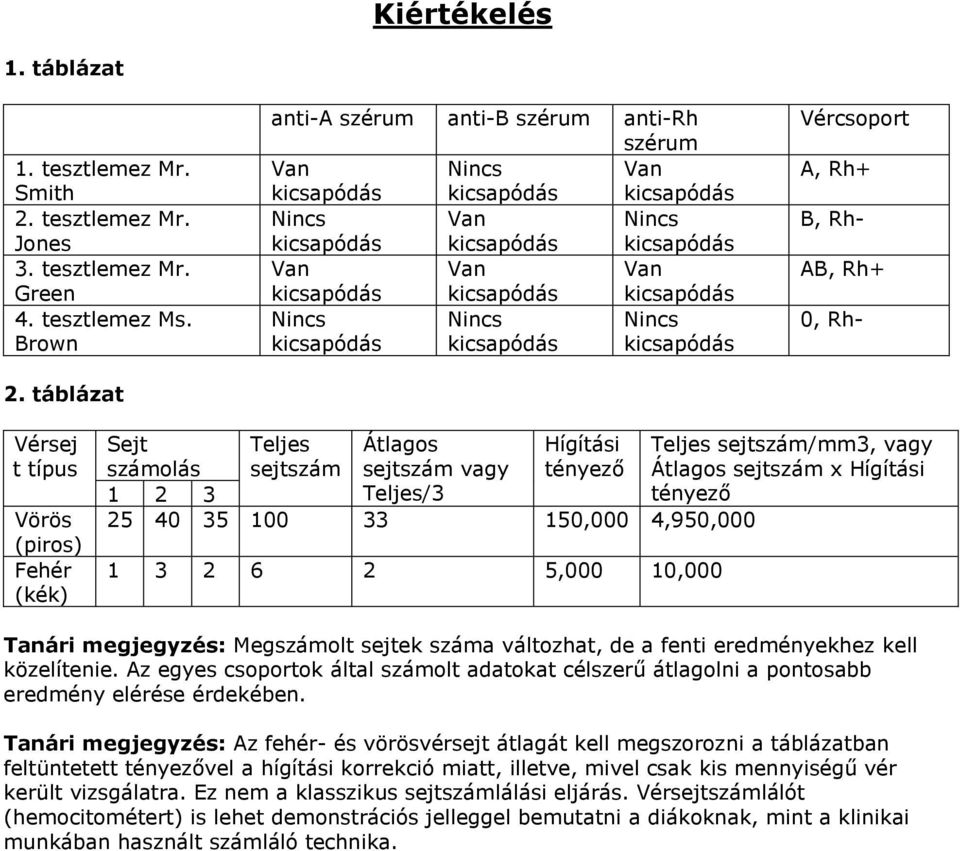 Rh+ B, Rh- AB, Rh+ 0, Rh- Vérsej t típus Vörös (piros) Fehér (kék) Sejt számolás Teljes sejtszám Átlagos sejtszám vagy Hígítási tényező Teljes sejtszám/mm3, vagy Átlagos sejtszám x Hígítási 1 2 3