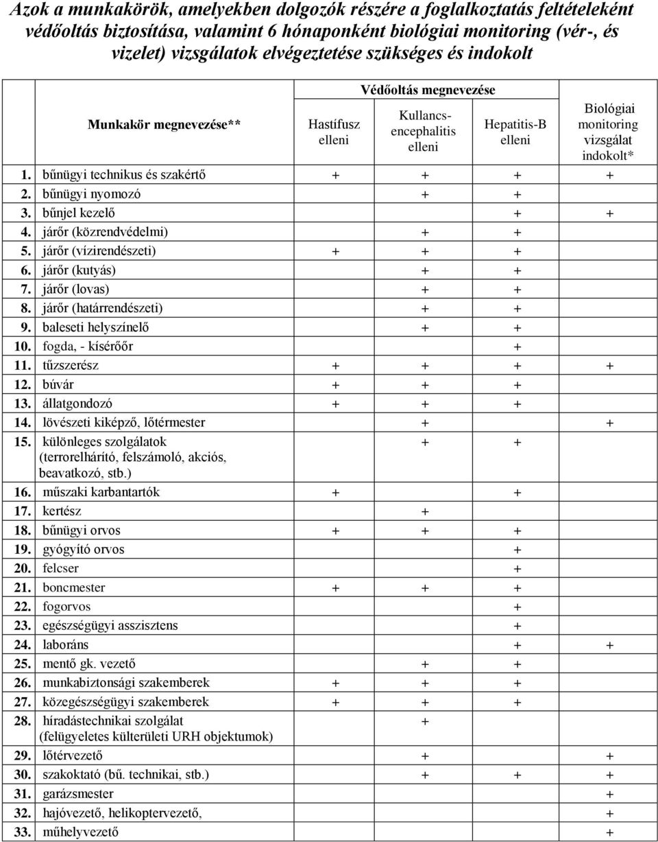 bűnügyi technikus és szakértő + + + + 2. bűnügyi nyomozó + + 3. bűnjel kezelő + + 4. járőr (közrendvédelmi) + + 5. járőr (vízirendészeti) + + + 6. járőr (kutyás) + + 7. járőr (lovas) + + 8.