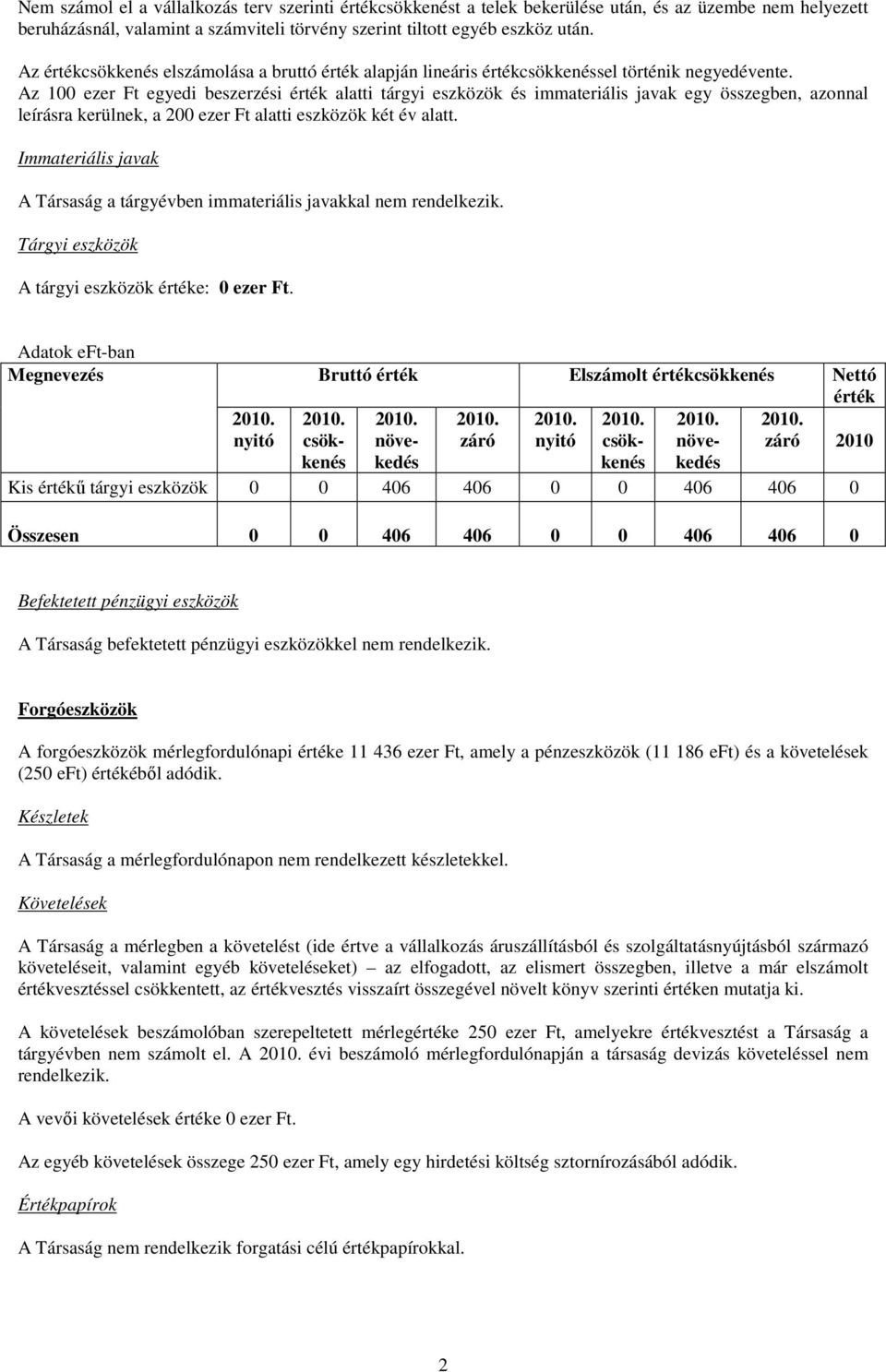 Az 100 ezer Ft egyedi beszerzési érték alatti tárgyi eszközök és immateriális javak egy összegben, azonnal leírásra kerülnek, a 200 ezer Ft alatti eszközök két év alatt.