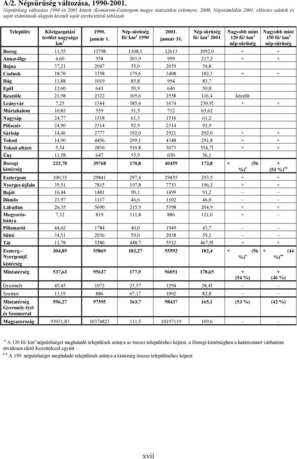 Település Közigazgatási terület nagysága km 2 1990. január 1. Nép-sűrűség fő/ km 2 1990 2001. január 31.