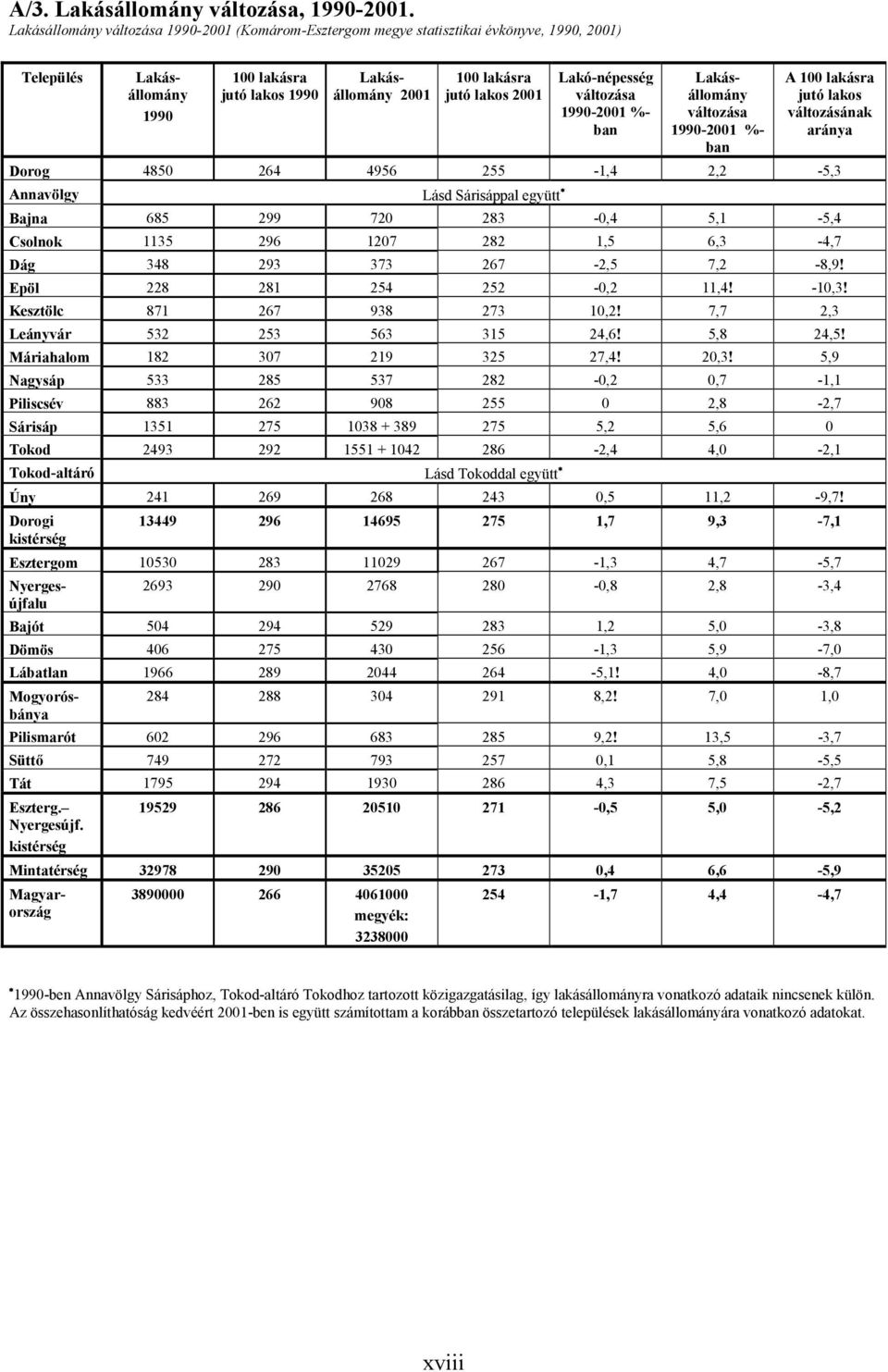 Lakó-népesség változása 1990-2001 %- ban Lakásállomány változása 1990-2001 %- ban A 100 lakásra jutó lakos változásának aránya Dorog 4850 264 4956 255-1,4 2,2-5,3 Annavölgy Lásd Sárisáppal együtt