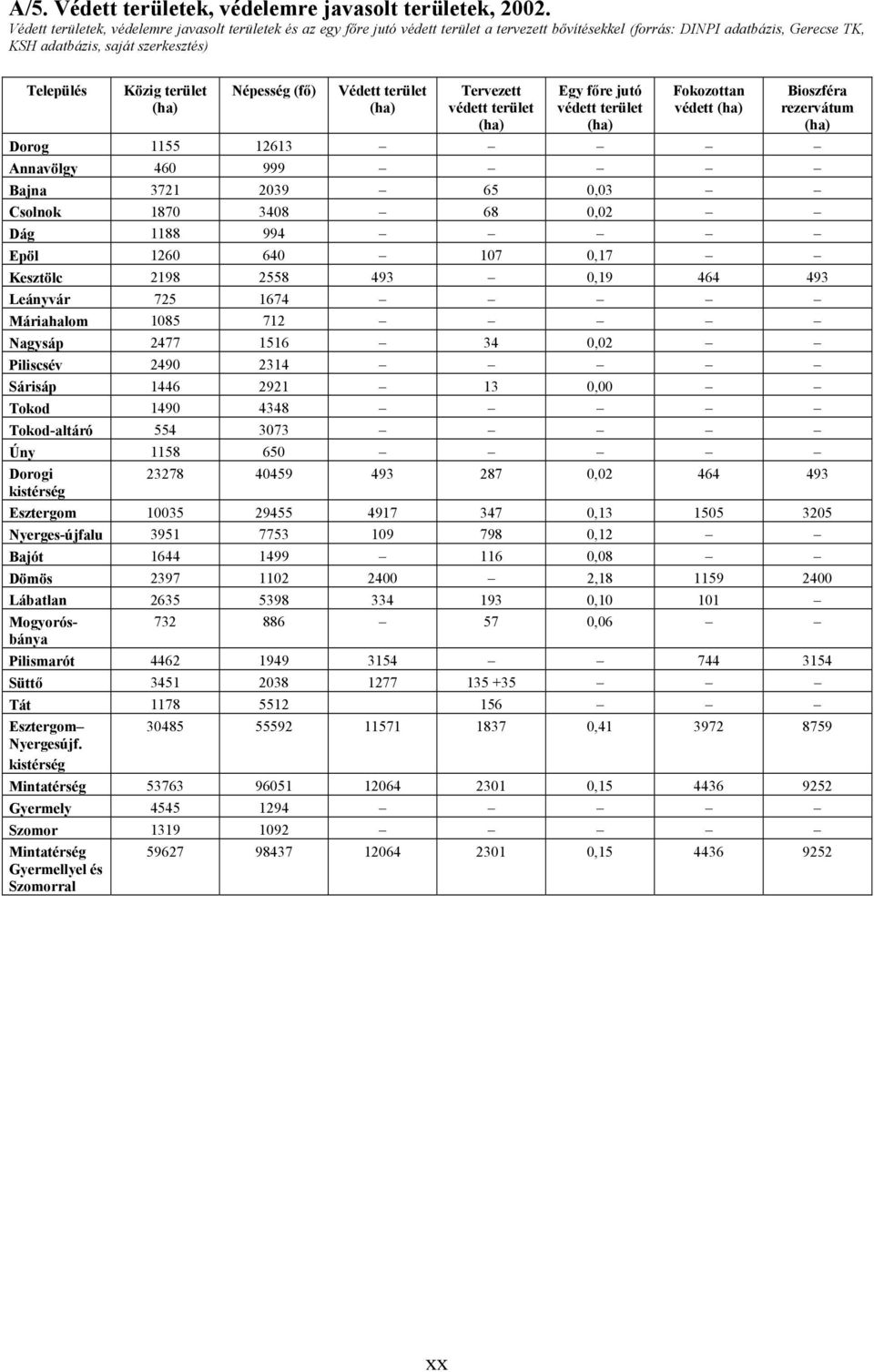 terület Népesség (fő) Védett terület Tervezett védett terület Egy főre jutó védett terület Fokozottan védett Bioszféra rezervátum Dorog 1155 12613 Annavölgy 460 999 Bajna 3721 2039 65 0,03 Csolnok