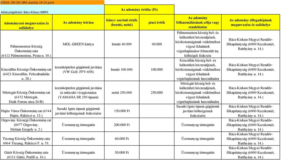 Gátér Község (6111 Gátér, Petőfi u. 16.) leírása értéke (Ft) MOL GREEN kártya bruttó 40.000 40.