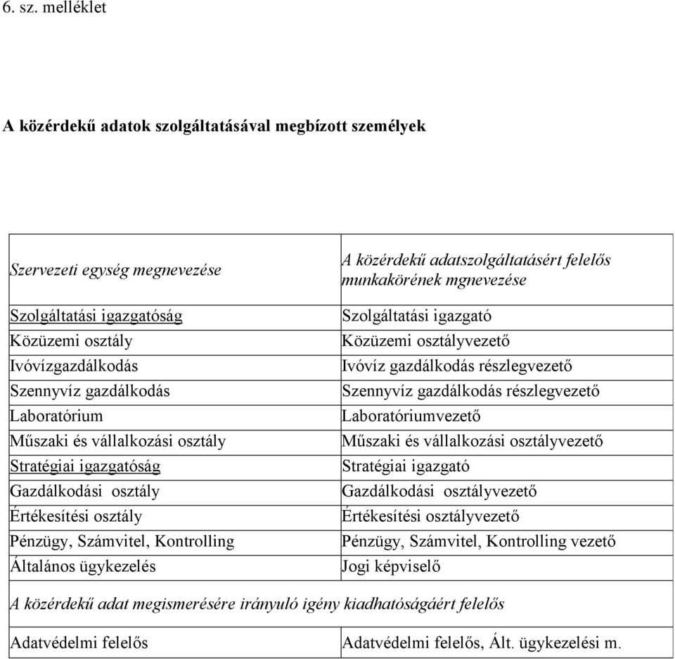 és vállalkozási osztály Stratégiai igazgatóság Gazdálkodási osztály Értékesítési osztály Pénzügy, Számvitel, Kontrolling Általános ügykezelés A közérdekű adatszolgáltatásért felelős munkakörének