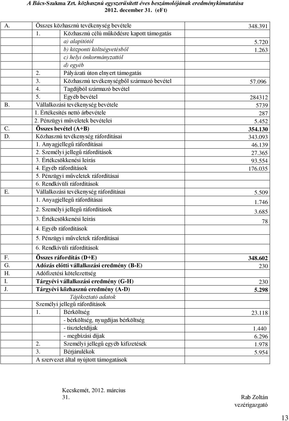 Közhasznú tevékenységből származó bevétel 57.096 4. Tagdíjból származó bevétel 5. Egyéb bevétel 284312 B. Vállalkozási tevékenység bevétele 5739 1. Értékesítés nettó árbevétele 287 2.