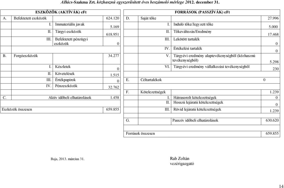 Forgóeszközök 34.277 V. Tárgyévi eredmény alaptevékenységből (közhasznú tevékenységből) I. Készletek 0 VI. Tárgyévi eredmény vállalkozási tevékenységből II. Követelések 1.515 III. Értékpapírok 0 E.