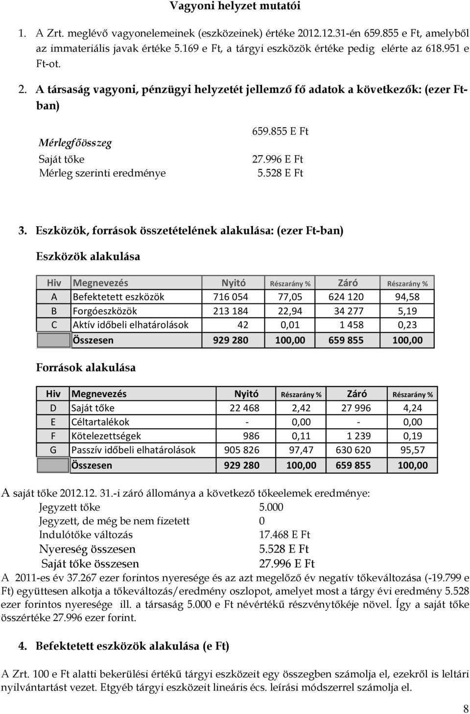 A társaság vagyoni, pénzügyi helyzetét jellemző fő adatok a következők: (ezer Ftban) Mérlegfőösszeg Saját tőke Mérleg szerinti eredménye 659.855 E Ft 27.996 E Ft 5.528 E Ft 3.