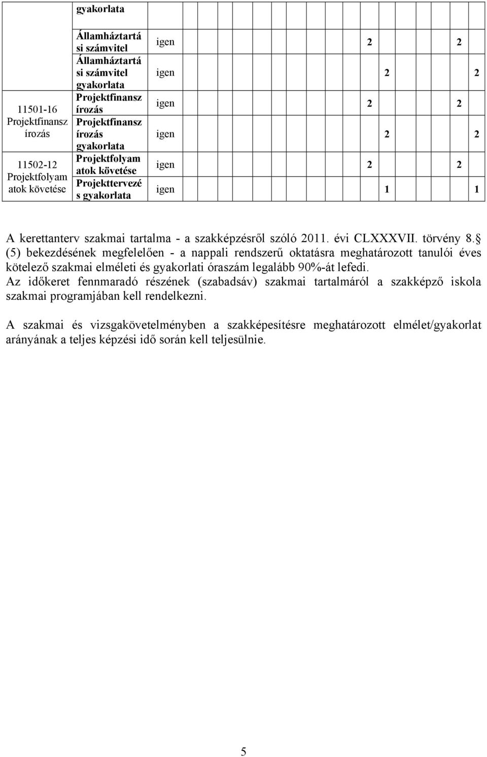 (5) bekezdésének megfelelően - a nappali rendszerű oktatásra meghatározott tanulói éves kötelező szakmai elméleti és gyakorlati óraszám legalább 9%-át lefedi.