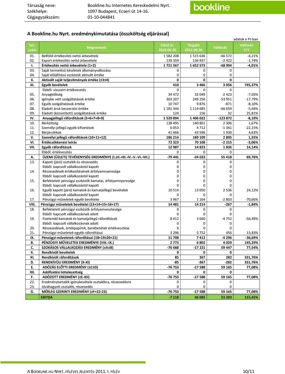 Export értékesítés nettó árbevétele 139359 136937-2422 -1,74% I. Értékesítés nettó árbevétele (1+2) 1721567 1652573-68994 -4,01% 03. Saját termelésű készletek állományváltozása 0 0 0 04.