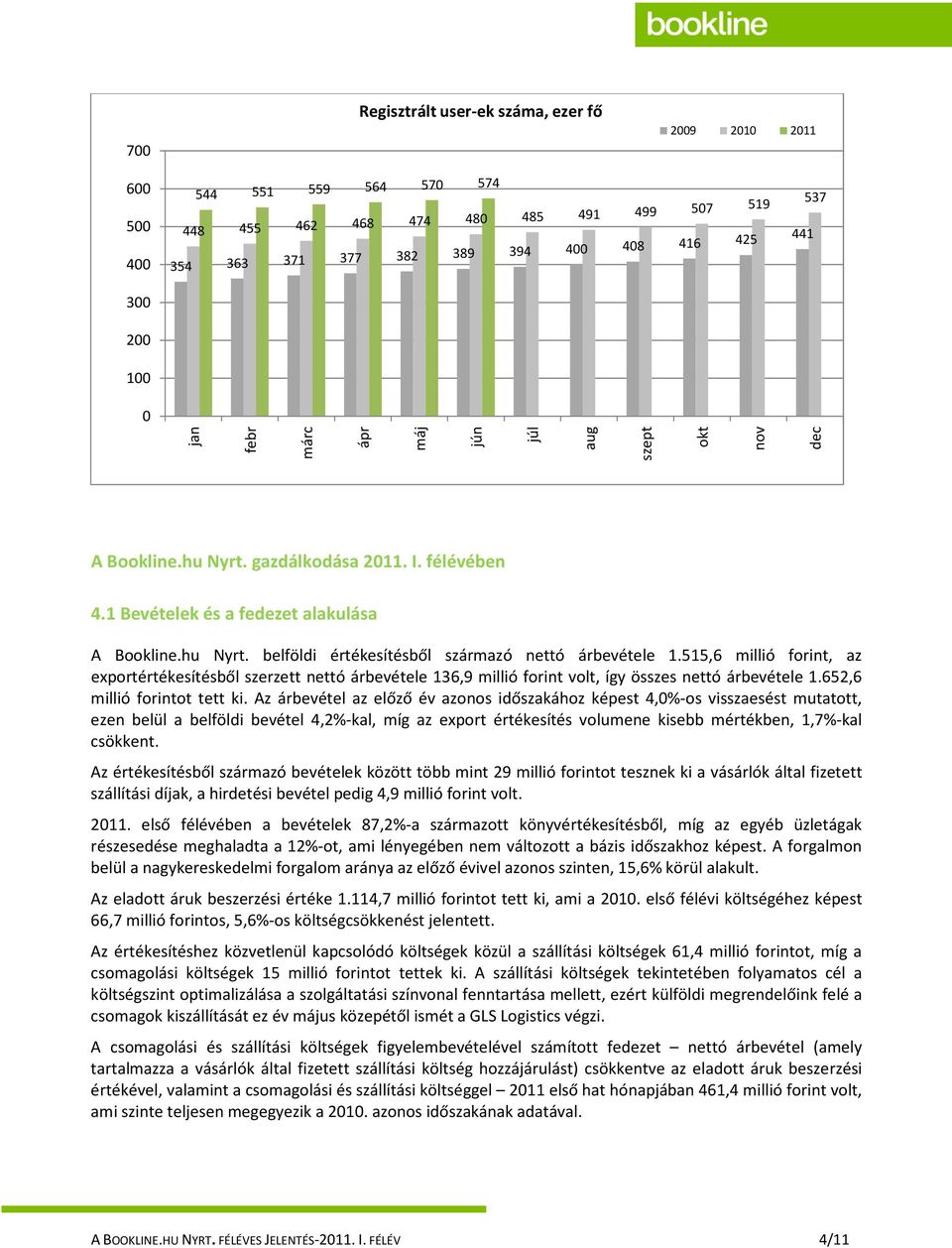 515,6 millió forint, az exportértékesítésből szerzett nettó árbevétele 136,9 millió forint volt, így összes nettó árbevétele 1.652,6 millió forintot tett ki.