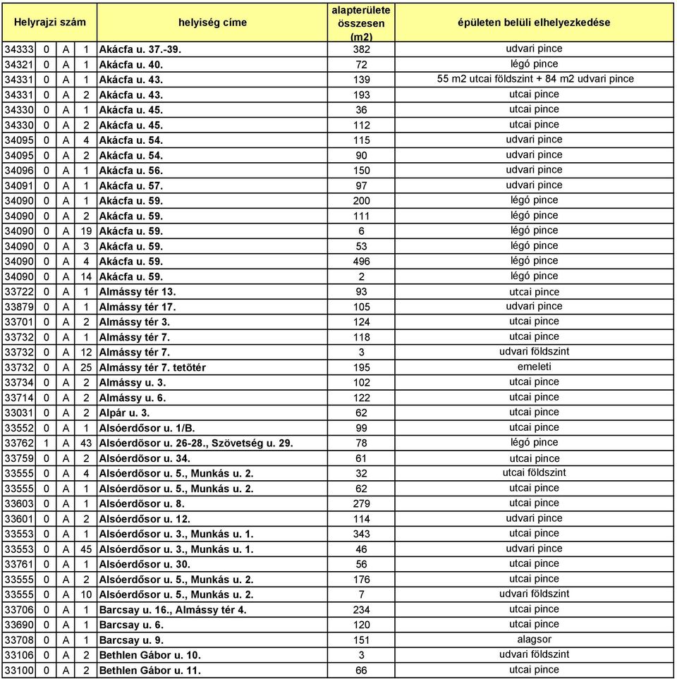 115 udvari pince 34095 0 A 2 Akácfa u. 54. 90 udvari pince 34096 0 A 1 Akácfa u. 56. 150 udvari pince 34091 0 A 1 Akácfa u. 57. 97 udvari pince 34090 0 A 1 Akácfa u. 59.