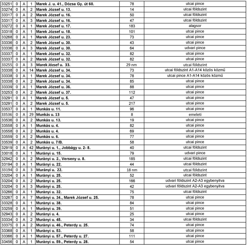 32. 82 utcai pince 33337 0 A 2 Marek József u. 32. 82 utcai pince 33255 0 A 3 Marek József u. 33. 29 nm utcai földszint 33338 0 A 14 Marek József u. 34.