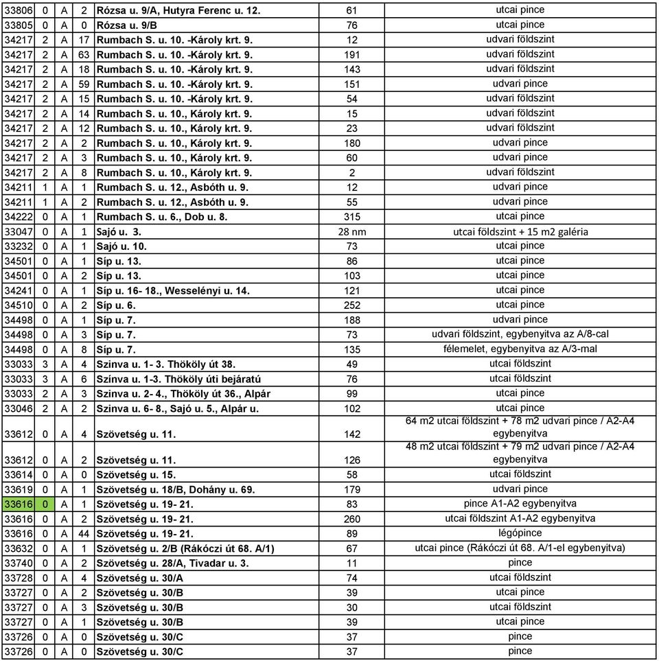 u. 10., Károly krt. 9. 15 udvari földszint 34217 2 A 12 Rumbach S. u. 10., Károly krt. 9. 23 udvari földszint 34217 2 A 2 Rumbach S. u. 10., Károly krt. 9. 180 udvari pince 34217 2 A 3 Rumbach S. u. 10., Károly krt. 9. 60 udvari pince 34217 2 A 8 Rumbach S.