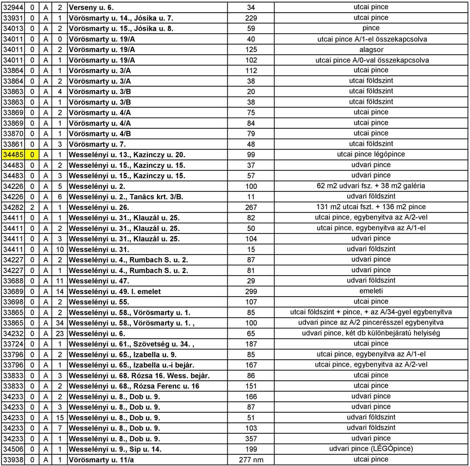 3/A 112 utcai pince 33864 0 A 2 Vörösmarty u. 3/A 38 utcai földszint 33863 0 A 4 Vörösmarty u. 3/B 20 utcai földszint 33863 0 A 1 Vörösmarty u. 3/B 38 utcai földszint 33869 0 A 2 Vörösmarty u.