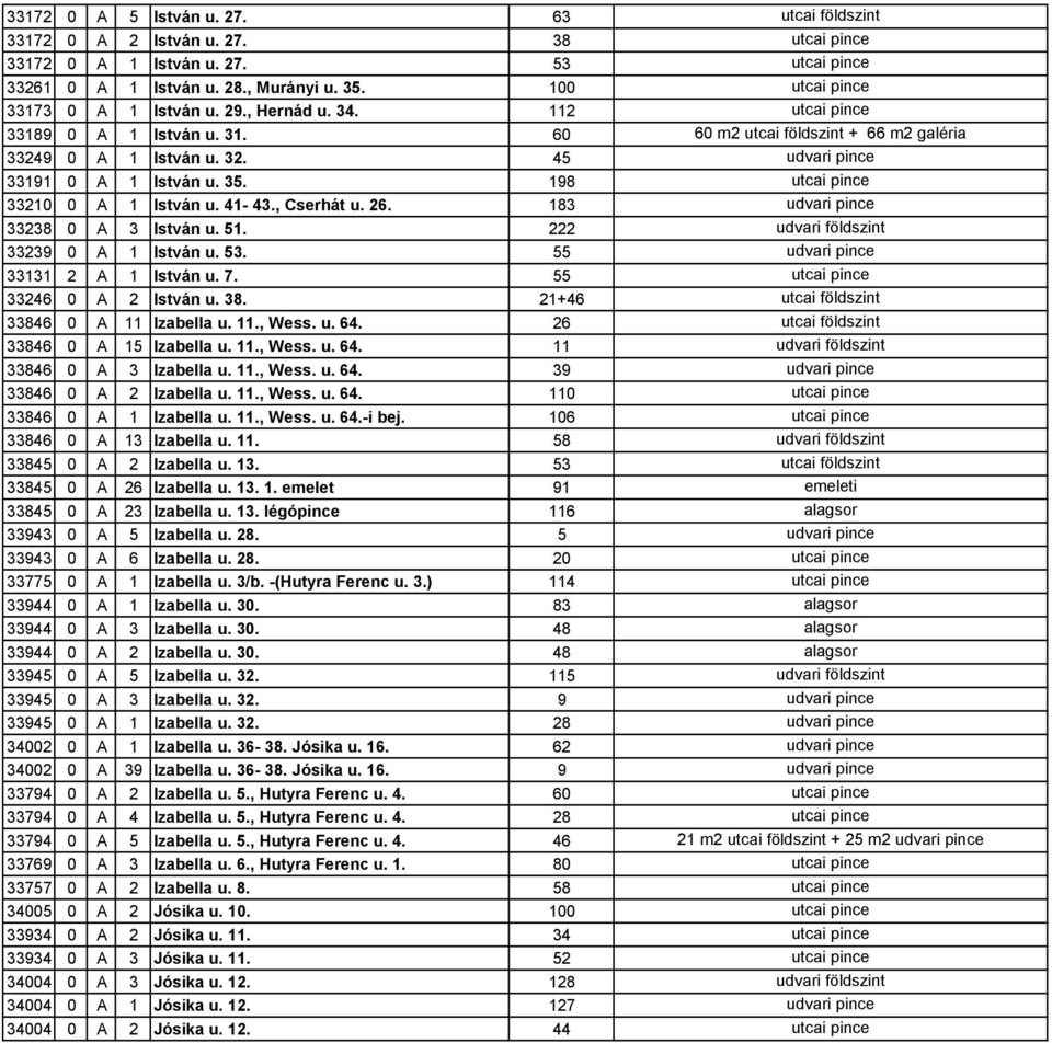 45 udvari pince 33191 0 A 1 István u. 35. 198 utcai pince 33210 0 A 1 István u. 41-43., Cserhát u. 26. 183 udvari pince 33238 0 A 3 István u. 51. 222 udvari földszint 33239 0 A 1 István u. 53.