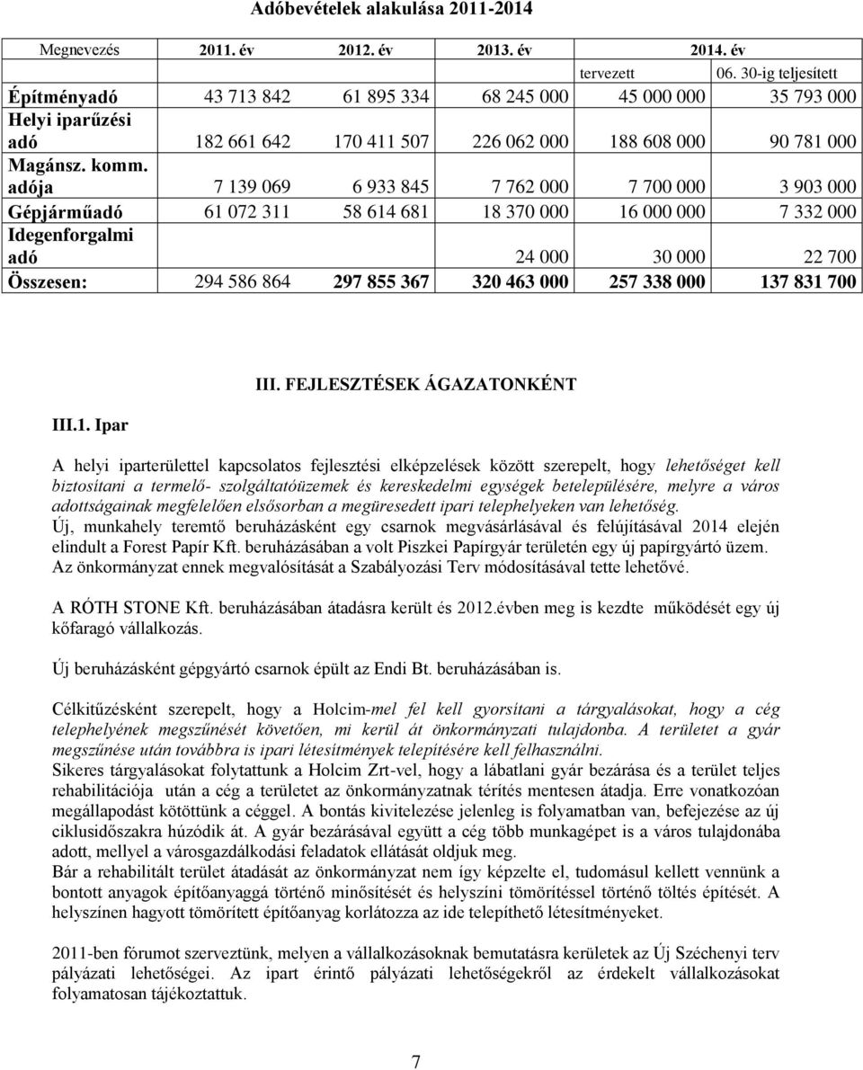 adója 7 139 069 6 933 845 7 762 000 7 700 000 3 903 000 Gépjárműadó 61 072 311 58 614 681 18 370 000 16 000 000 7 332 000 Idegenforgalmi adó 24 000 30 000 22 700 Összesen: 294 586 864 297 855 367 320