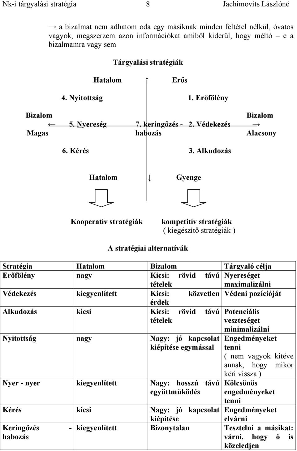 Alkudozás Hatalom Gyenge Kooperatív stratégiák kompetitív stratégiák ( kiegészítő stratégiák ) A stratégiai alternatívák Stratégia Hatalom Bizalom Tárgyaló célja Erőfölény nagy Kicsi: rövid távú