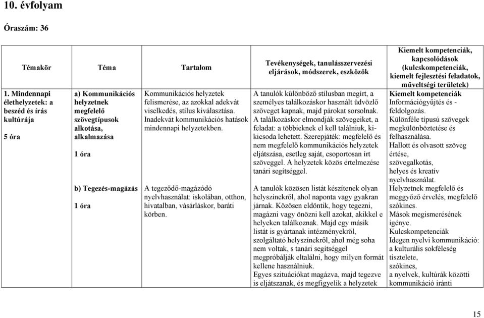 felismerése, az azokkal adekvát viselkedés, stílus kiválasztása. Inadekvát kommunikációs hatások mindennapi helyzetekben.