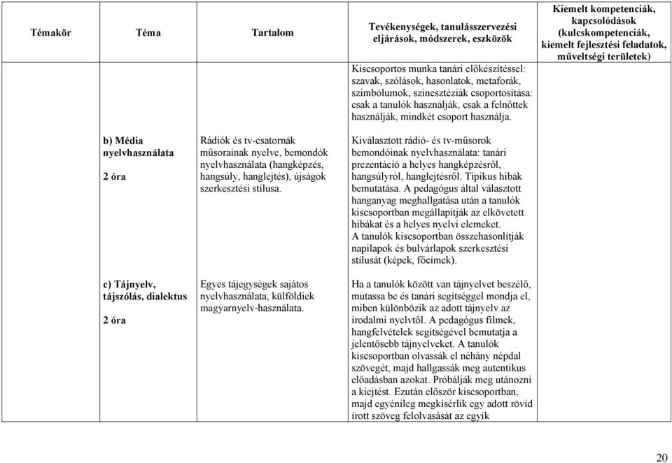 b) Média nyelvhasználata c) Tájnyelv, tájszólás, dialektus Rádiók és tv-csatornák műsorainak nyelve, bemondók nyelvhasználata (hangképzés, hangsúly, hanglejtés), újságok szerkesztési stílusa.