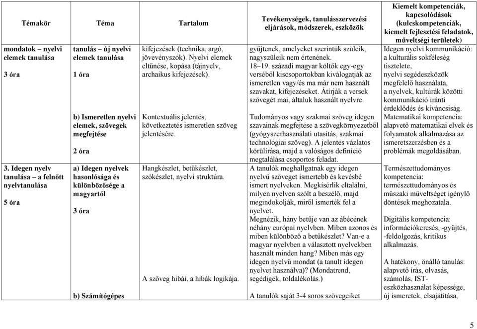 3 óra b) Számítógépes kifejezések (technika, argó, jövevényszók). Nyelvi elemek eltűnése, kopása (tájnyelv, archaikus kifejezések). Kontextuális jelentés, következtetés ismeretlen szöveg jelentésére.