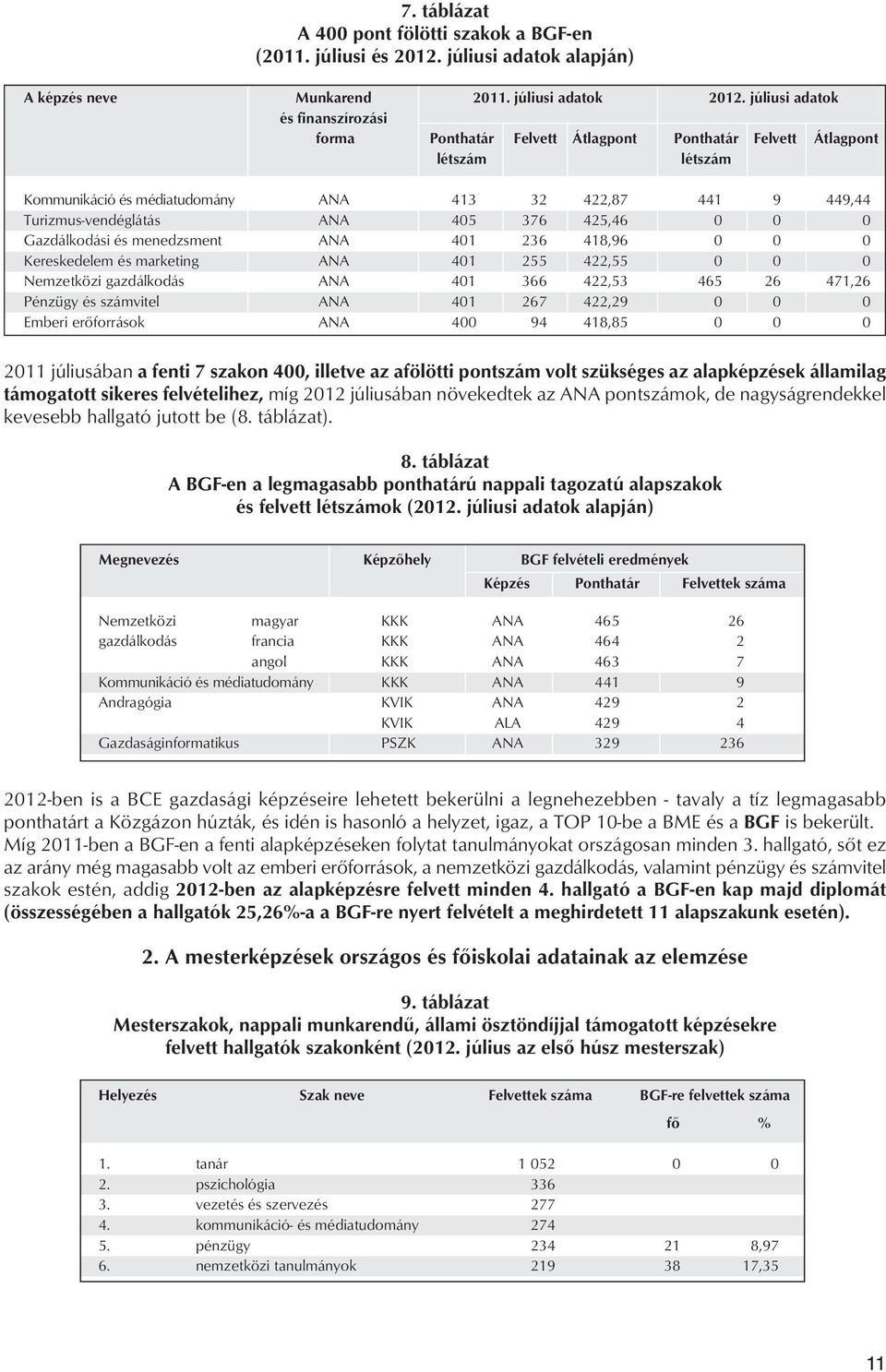 405 376 425,46 0 0 0 Gazdálkodási és menedzsment ANA 401 236 418,96 0 0 0 Kereskedelem és marketing ANA 401 255 422,55 0 0 0 Nemzetközi gazdálkodás ANA 401 366 422,53 465 26 471,26 Pénzügy és