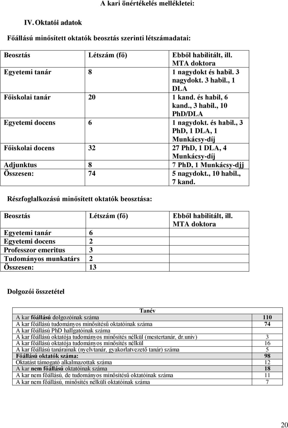 , 10 habil., 7 kand. Részfoglalkozású minősített oktatók beosztása: Beosztás Létszám (fő) Ebből habilitált, ill.