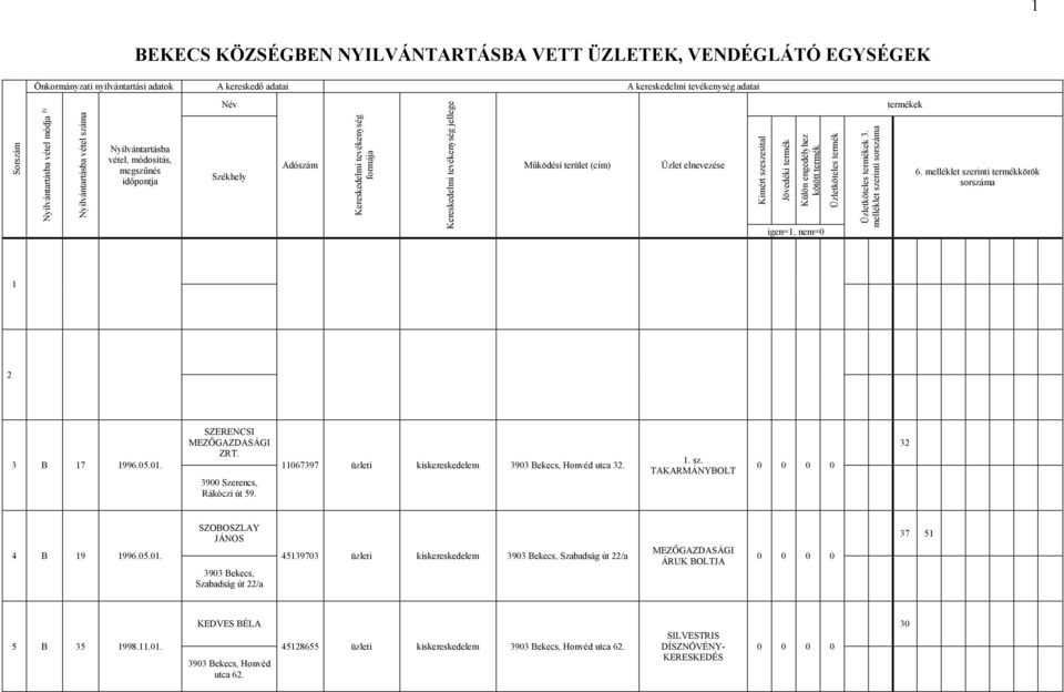 11067397 üzleti kiskereskedelem utca 32. 1. sz. TAKARMÁNYBOLT 32 4 B 19 1996.05.01.