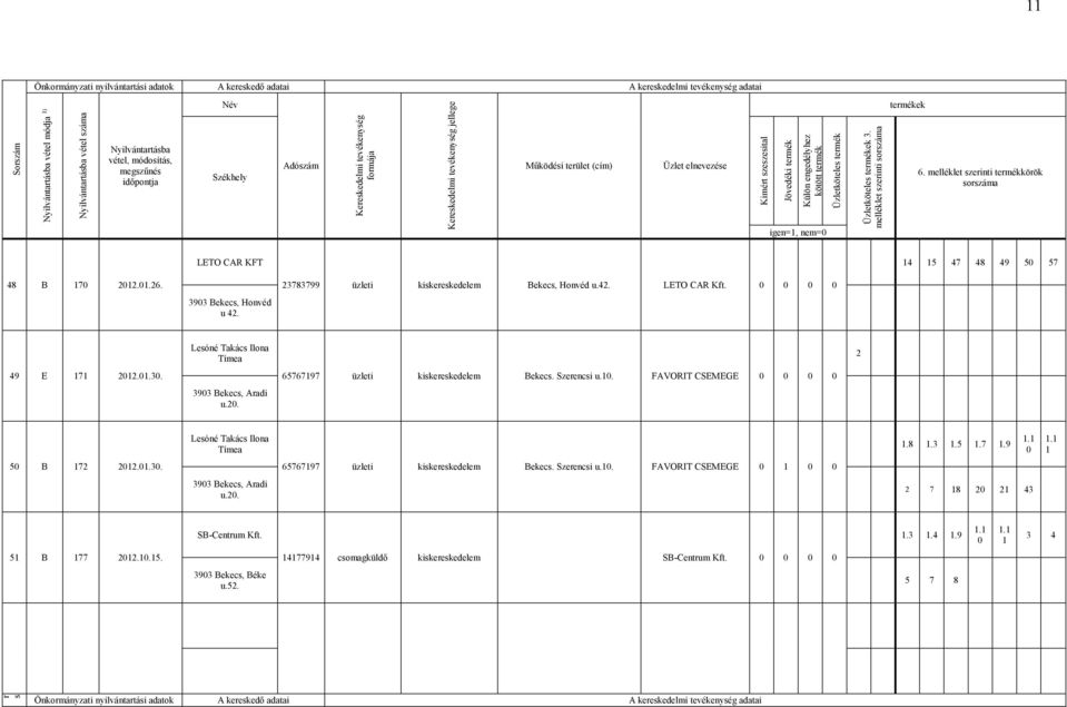 8 1.3 1.5 1.7 1.9 1.1 0 1.1 1 50 B 172 2012.01.30. 65767197 üzleti kiskereskedelem Bekecs. Szerencsi u.10. FAVORIT CSEMEGE 0 1 0 0 3903 Bekecs, Aradi u.20. 2 7 18 20 21 43 SB-Centrum Kft.