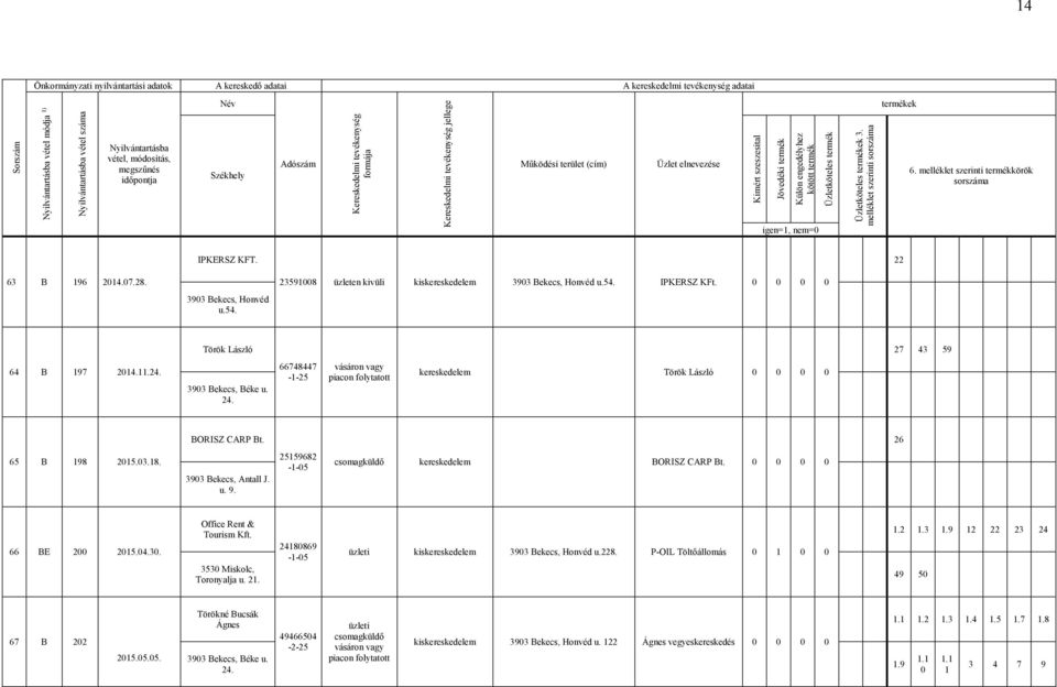 3903 Bekecs, Antall J. u. 9. 25159682-1-05 csomagküldő kereskedelem BORISZ CARP Bt. 66 BE 200 2015.04.30. Office Rent & Tourism Kft. 3530 Miskolc, Toronyalja u. 21.
