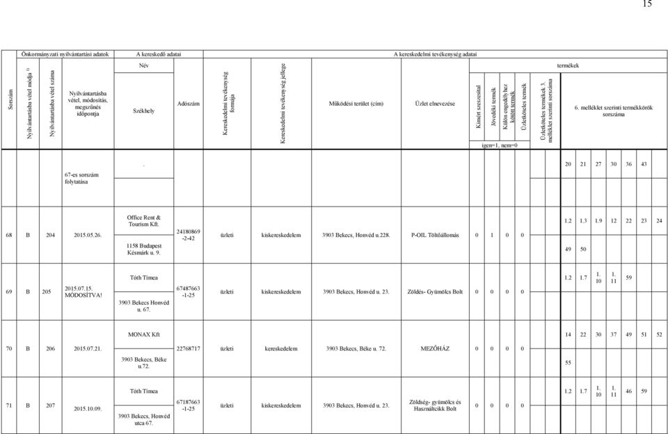67487663-1-25 üzleti kiskereskedelem u. 23. Zöldés- Gyümölcs Bolt 1.2 1.7 1. 10 1. 11 59 MONAX Kft 14 22 30 37 49 51 52 70 B 206 2015.07.21.