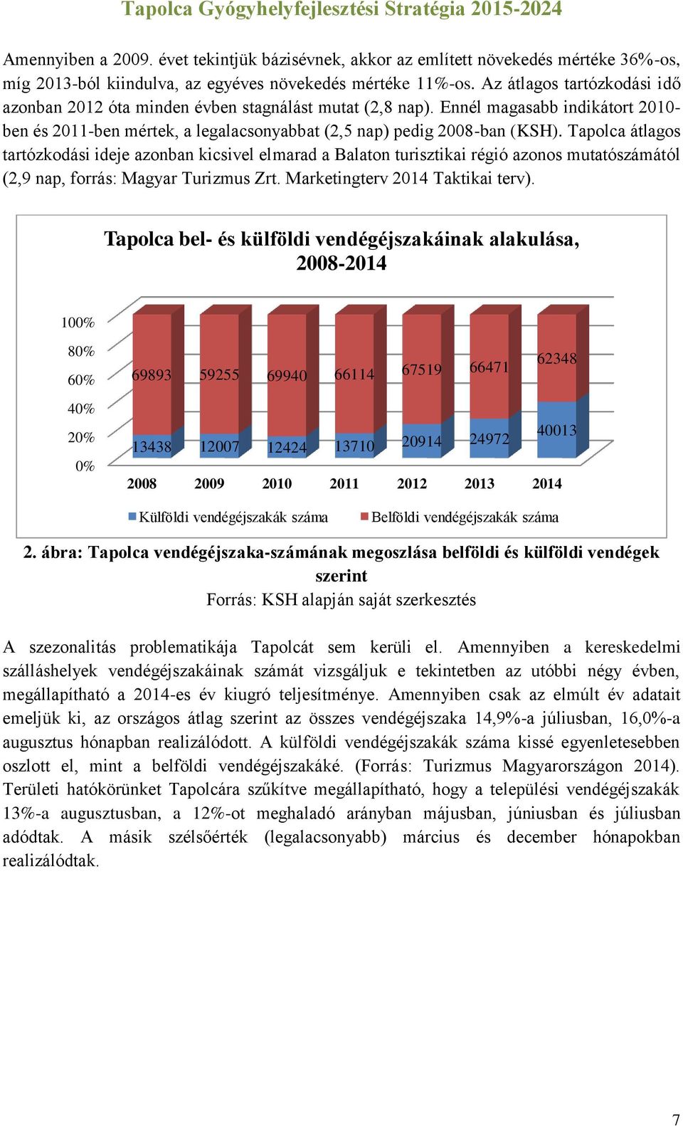 Tapolca átlagos tartózkodási ideje azonban kicsivel elmarad a Balaton turisztikai régió azonos mutatószámától (2,9 nap, forrás: Magyar Turizmus Zrt. Marketingterv 2014 Taktikai terv).