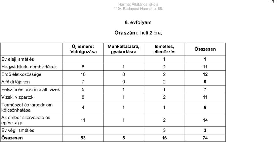 Összesen Év eleji ismétlés 1 1 Hegyvidékek, dombvidékek 8 1 2 11 Erdő életközössége 10 0 2 12 Alföldi