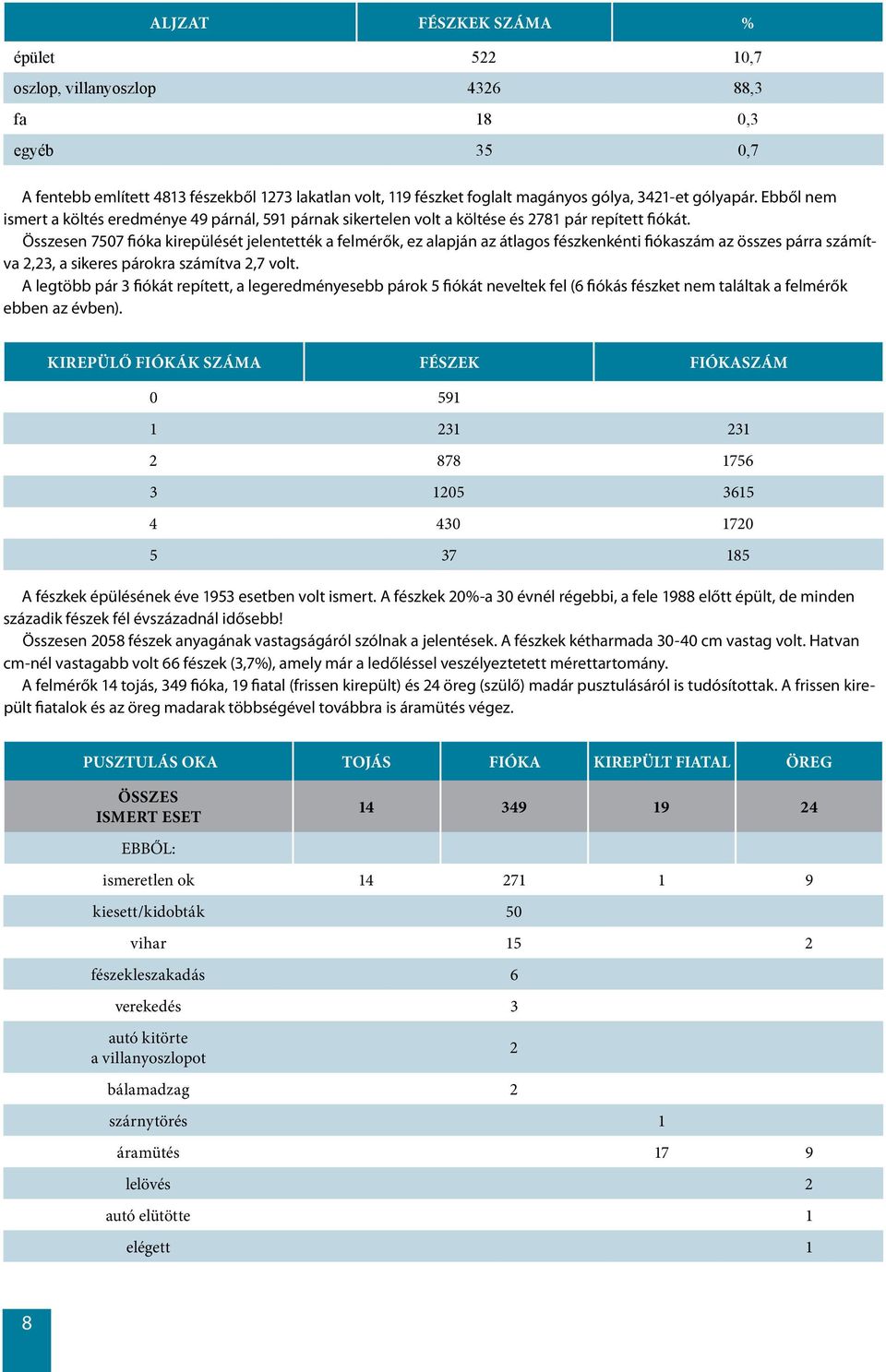 Összesen 7507 fióka kirepülését jelentették a felmérők, ez alapján az átlagos fészkenkénti fiókaszám az összes párra számítva 2,23, a sikeres párokra számítva 2,7 volt.