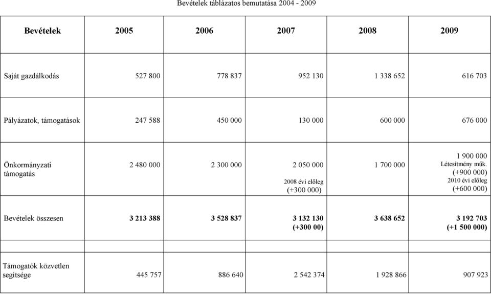 évi előleg (+300 000) 1 700 000 1 900 000 Létesítmény műk.