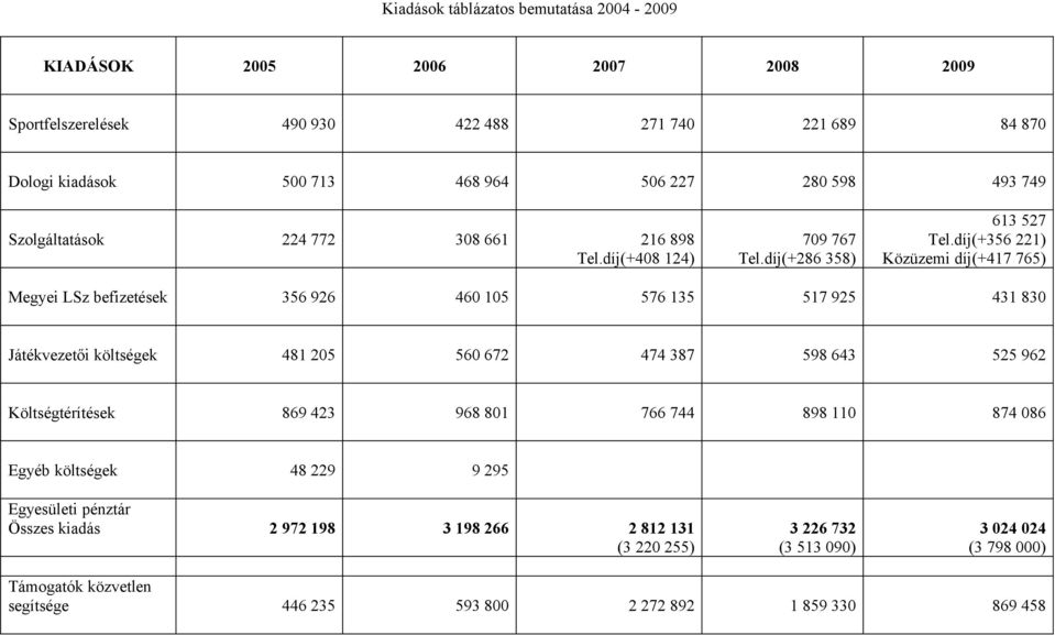 díj(+356 221) Közüzemi díj(+417 765) Megyei LSz befizetések 356 926 460 105 576 135 517 925 431 830 Játékvezetői költségek 481 205 560 672 474 387 598 643 525 962 Költségtérítések