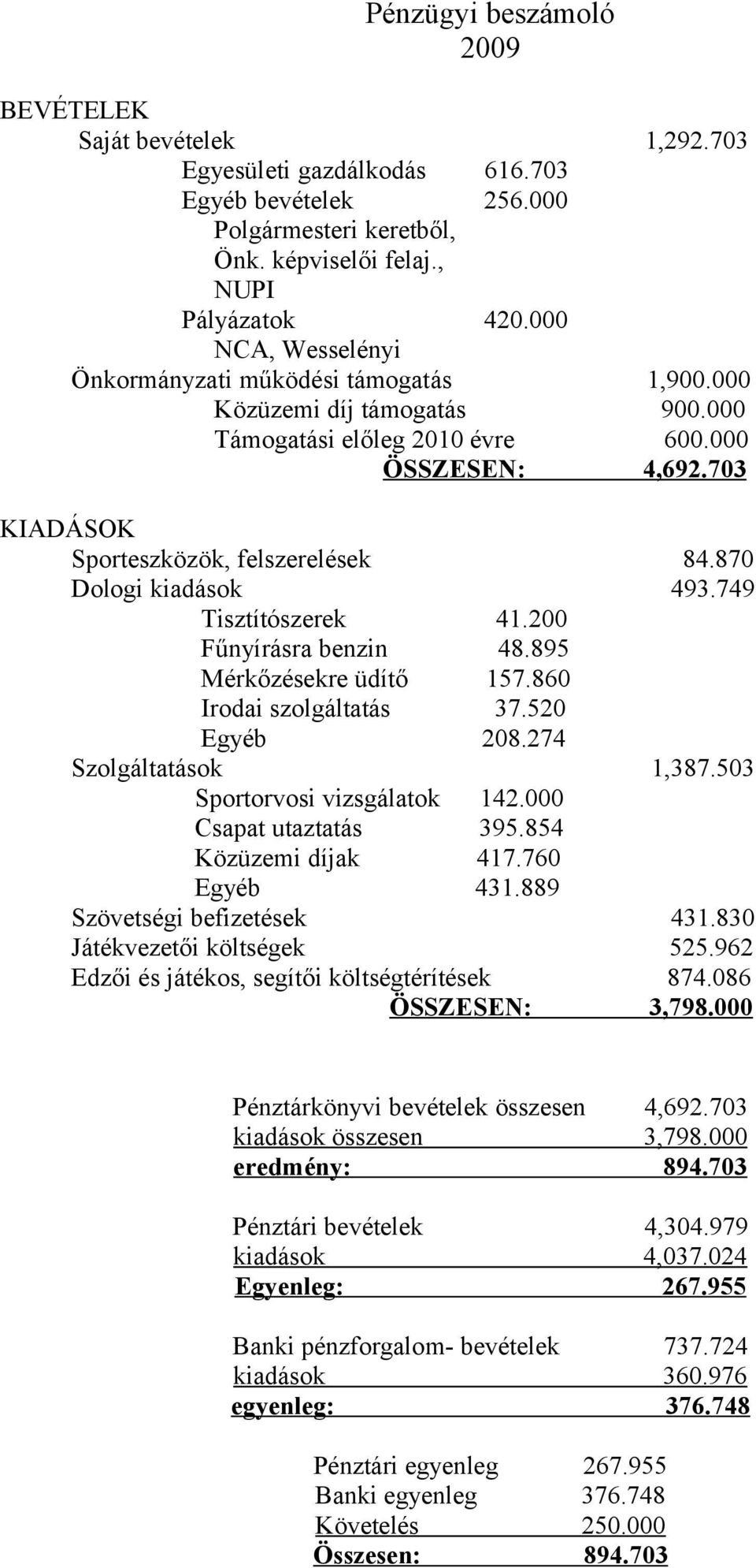 870 Dologi kiadások 493.749 Tisztítószerek 41.200 Fűnyírásra benzin 48.895 Mérkőzésekre üdítő 157.860 Irodai szolgáltatás 37.520 Egyéb 208.274 Szolgáltatások 1,387.503 Sportorvosi vizsgálatok 142.