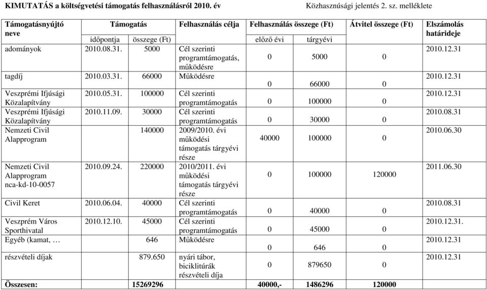 66000 Működésre Veszprémi Ifjúsági Közalapítvány Veszprémi Ifjúsági Közalapítvány Nemzeti Civil Alapprogram Nemzeti Civil Alapprogram nca-kd-10-0057 Felhasználás összege (Ft) előző évi tárgyévi