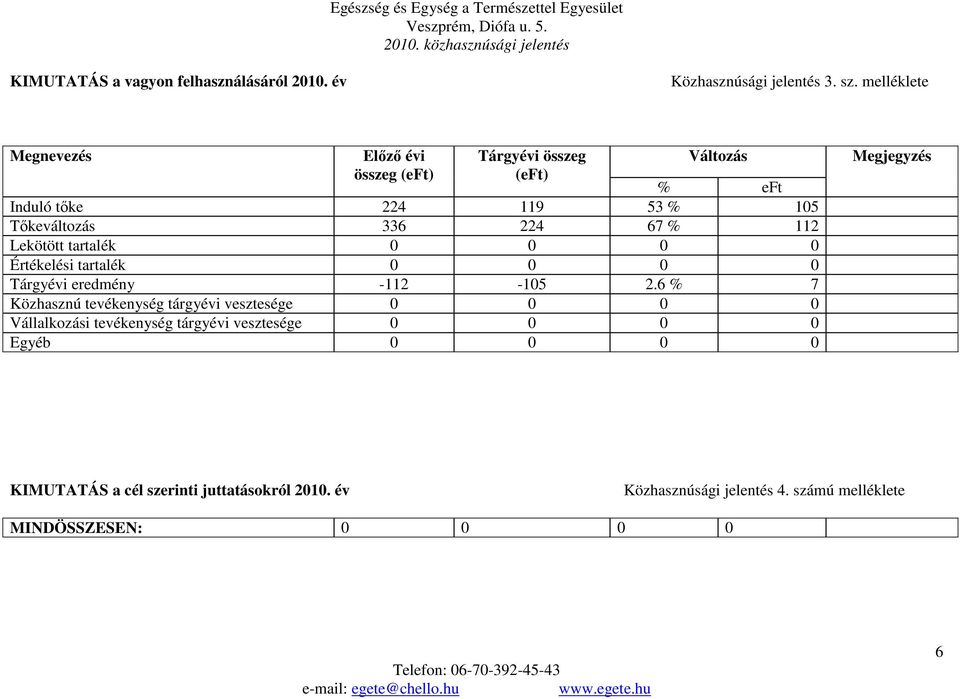 Lekötött tartalék 0 0 0 0 Értékelési tartalék 0 0 0 0 Tárgyévi eredmény -112-105 2.