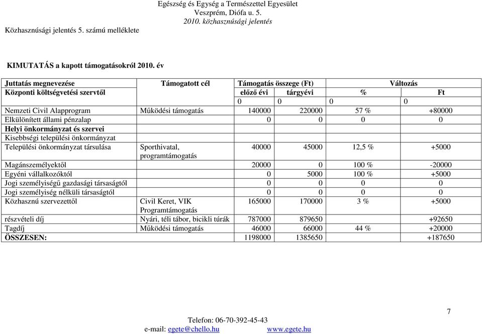 +80000 Elkülönített állami pénzalap 0 0 0 0 Helyi önkormányzat és szervei Kisebbségi települési önkormányzat Települési önkormányzat társulása Sporthivatal, 40000 45000 12,5 % +5000 programtámogatás