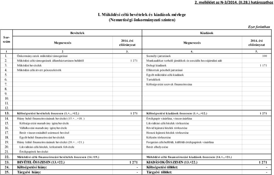 Működési célú támogatások államháztartáson belülről Munkaadókat terhelő járulékok és szociális hozzájárulási adó 3. Működési bevételek Dologi kiadások 4.