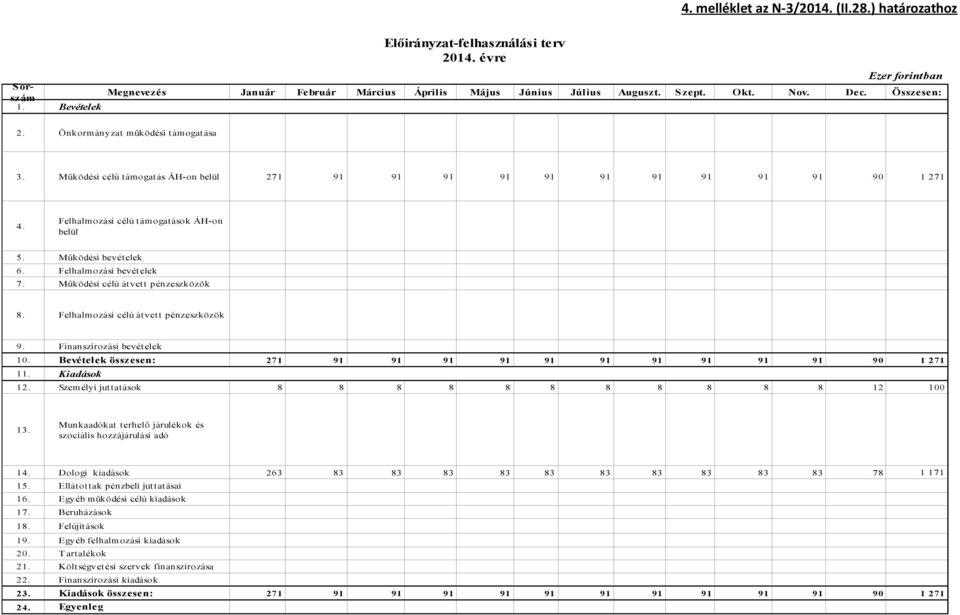 Működési bevételek 6. Felhalmozási bevételek 7. Működési célú átvett pénzeszközök 8. Felhalmozási célú átvett pénzeszközök 9. Finanszírozási bevételek 10.