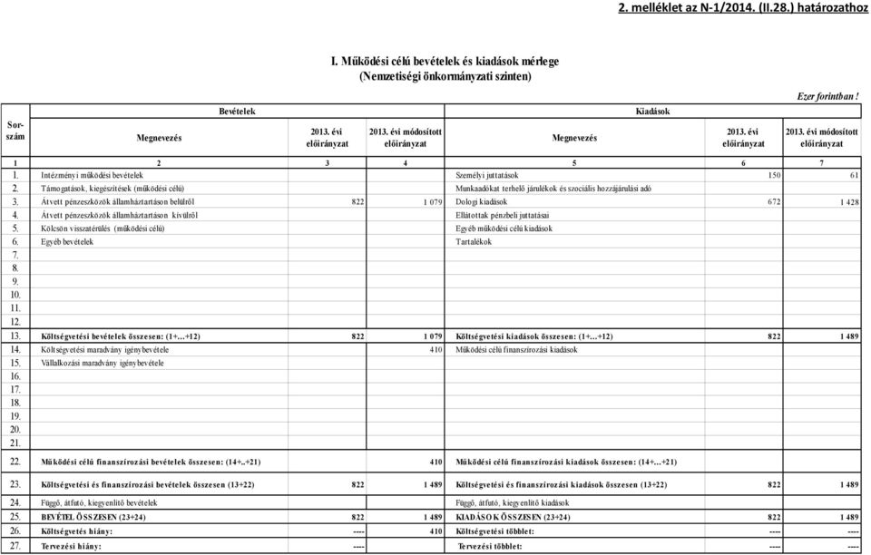 T ámogatások, kiegészítések (működési célú) Munkaadókat terhelő járulékok és szociális hozzájárulási adó 3. Átvett pénzeszközök államháztartáson belülről 822 1 079 Dologi kiadások 672 1 428 4.